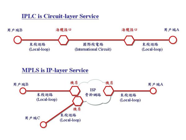 IPLC与MPLS的区别